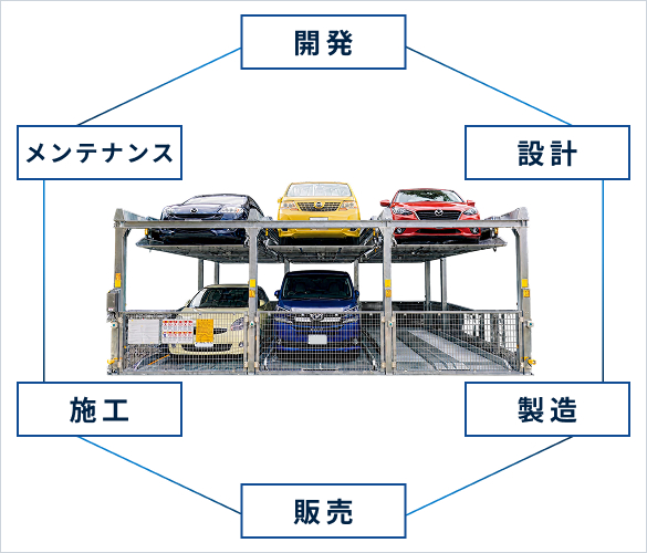 開発・設計から製造、販売、施工、メンテナンス・リースまでの一貫対応