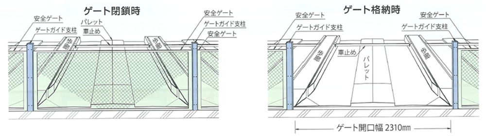 ゲート開放時・格納時の図解