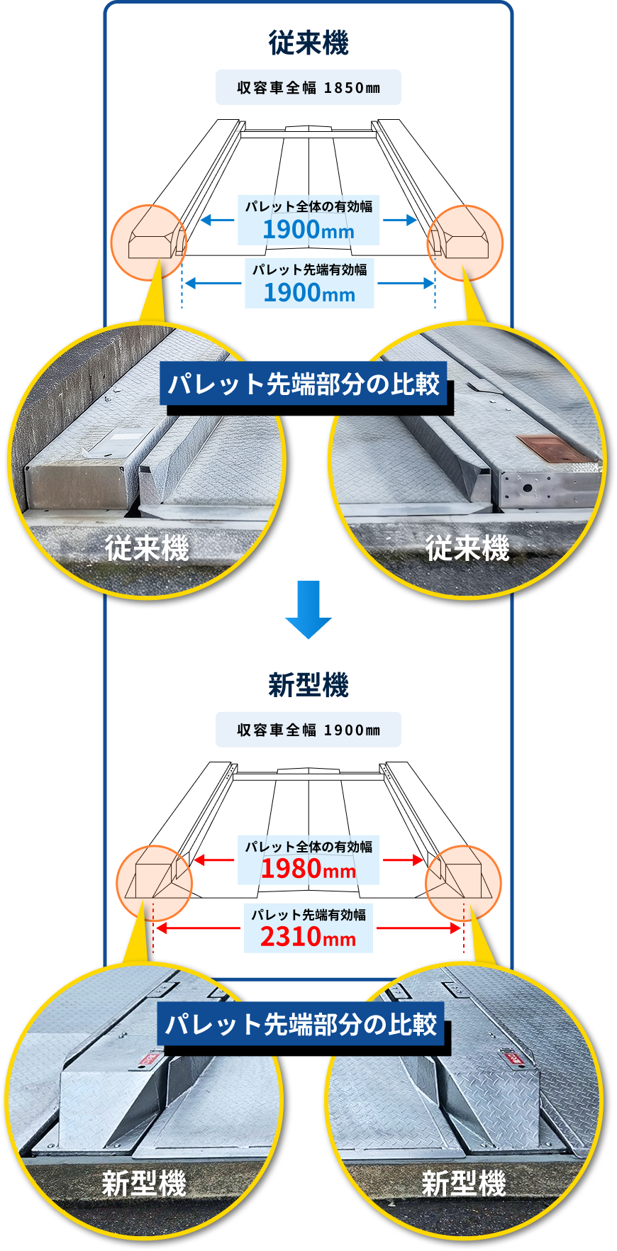 従来機と新型機のパレット幅比較図。従来機はパレット全体・先端ともに有効幅1900mm。新型機はパレット全体の有効幅1980mm、パレット先端有効幅2310mm。