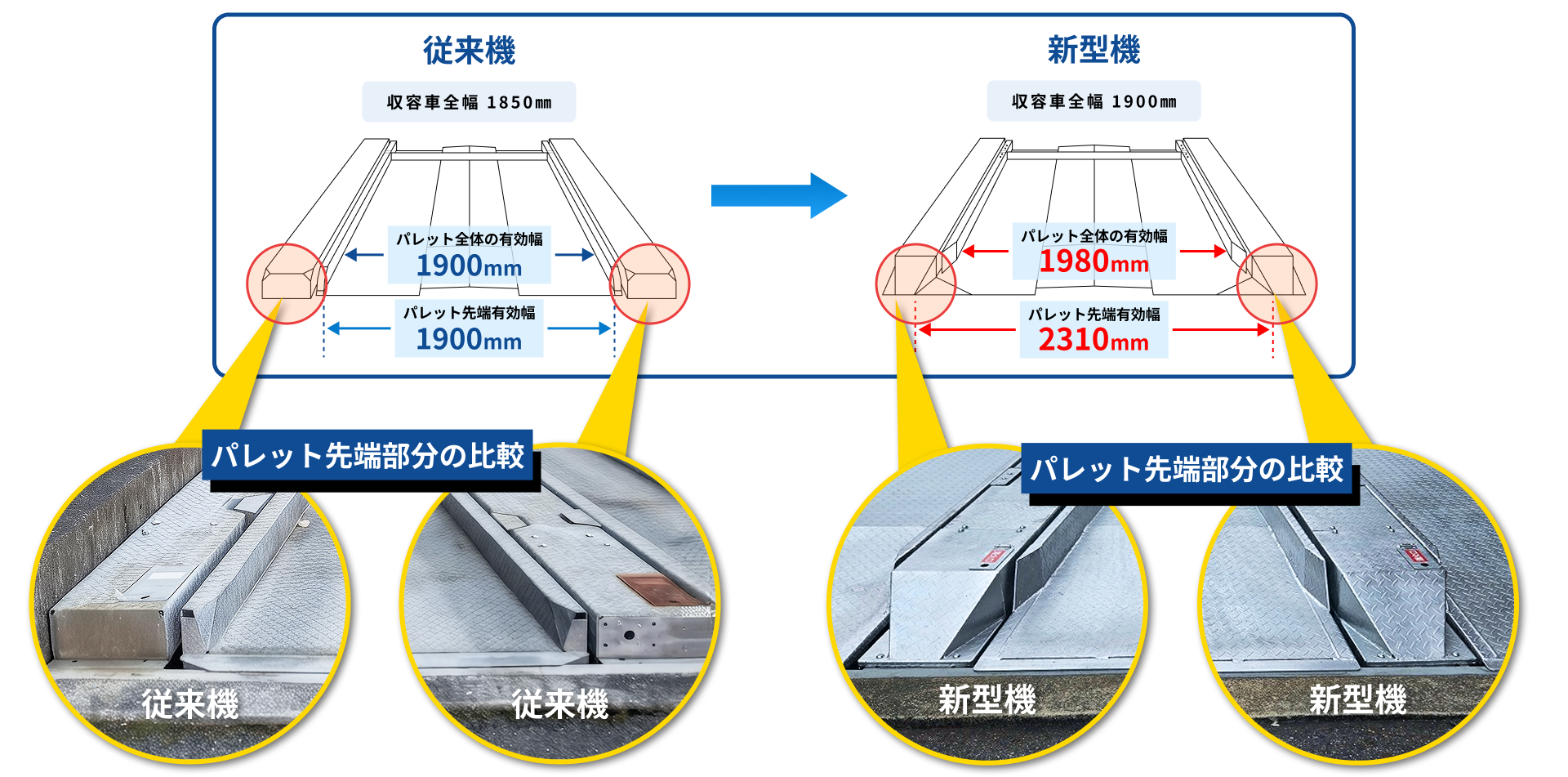 従来機と新型機のパレット幅比較図。従来機はパレット全体・先端ともに有効幅1900mm。新型機はパレット全体の有効幅1980mm、パレット先端有効幅2310mm。