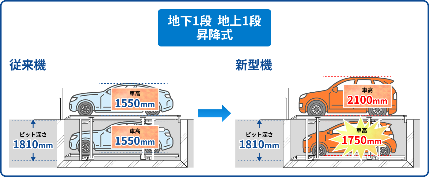 従来機と新型機の車高比較図。従来機は車高1550mm、ピット深さ1810mm。新型機は地上車高2100mm、地下車高1750mm、ピット深さ1810mm。