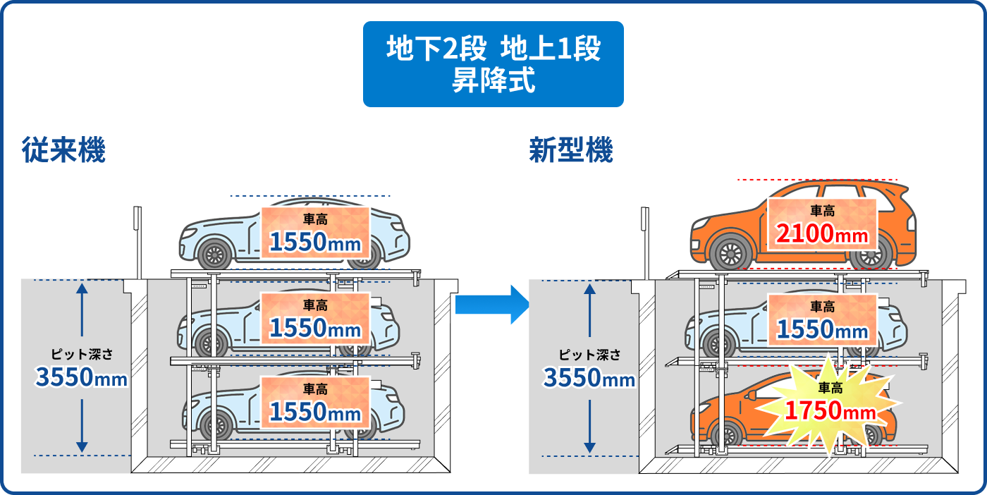 従来機と新型機の車高比較図。従来機は車高1550mm、ピット深さ1810mm。新型機は地上車高2100mm、地下車高1750mm、ピット深さ1810mm。