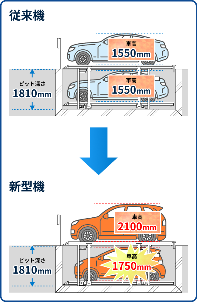 従来機と新型機の車高比較図。従来機は車高1550mm、ピット深さ1810mm。新型機は地上車高2100mm、地下車高1750mm、ピット深さ1810mm。