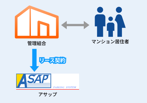 既存マンションのリース契約フロー図