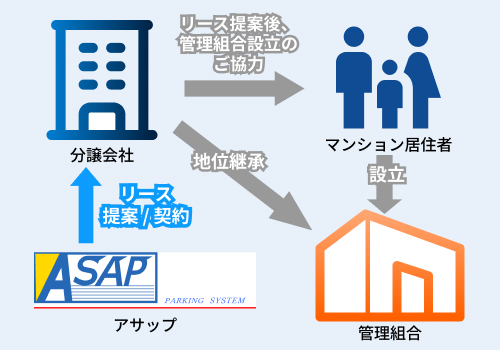 新規マンションのリース契約フロー図