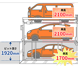 地下にセミルーフ車も駐車可能