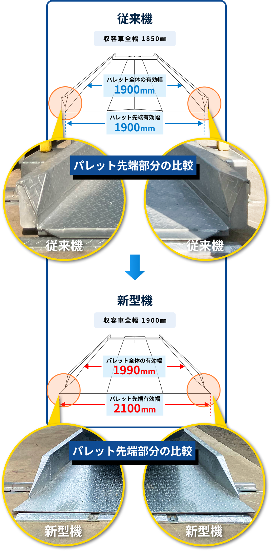 従来機と新型機のパレット幅比較図。従来機はパレット全体・先端ともに有効幅1900mm。新型機はパレット全体の有効幅1990mm、パレット先端有効幅2100mm。