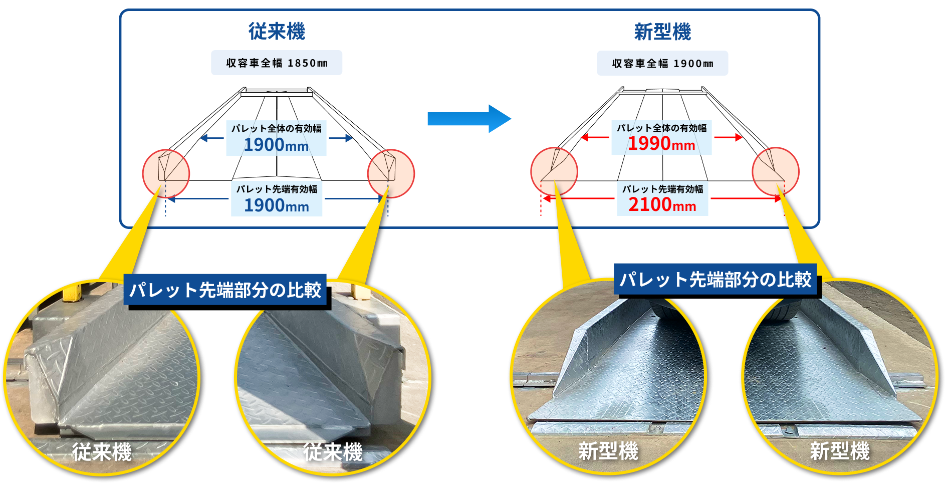 従来機と新型機のパレット幅比較図。従来機はパレット全体・先端ともに有効幅1900mm。新型機はパレット全体の有効幅1990mm、パレット先端有効幅2100mm。