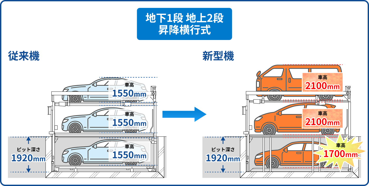 地下1段地上2段 従来機