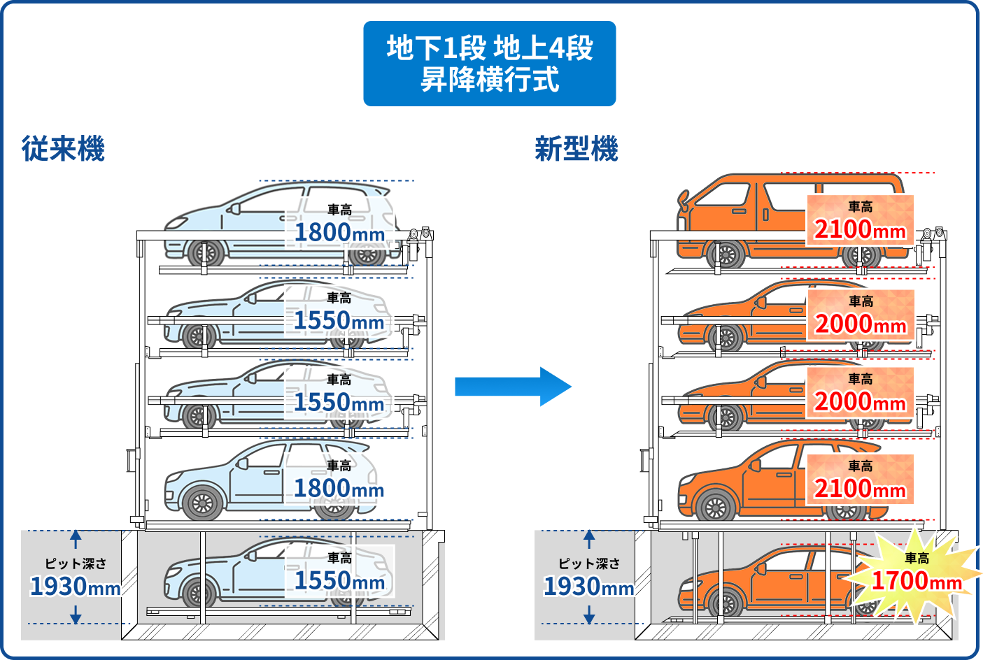 地下1段地上4段 従来機