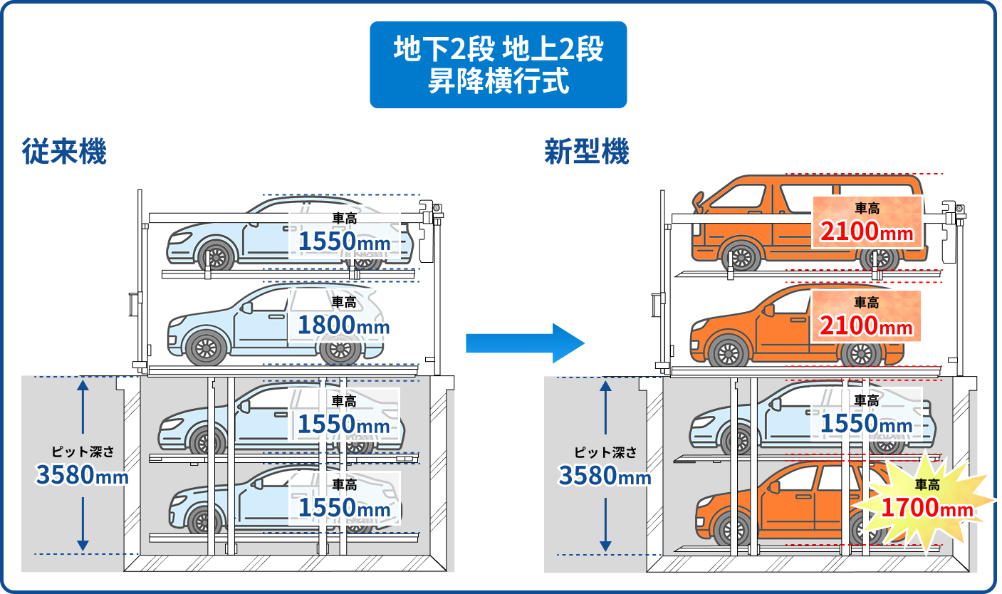 地下2段地上2段 従来機