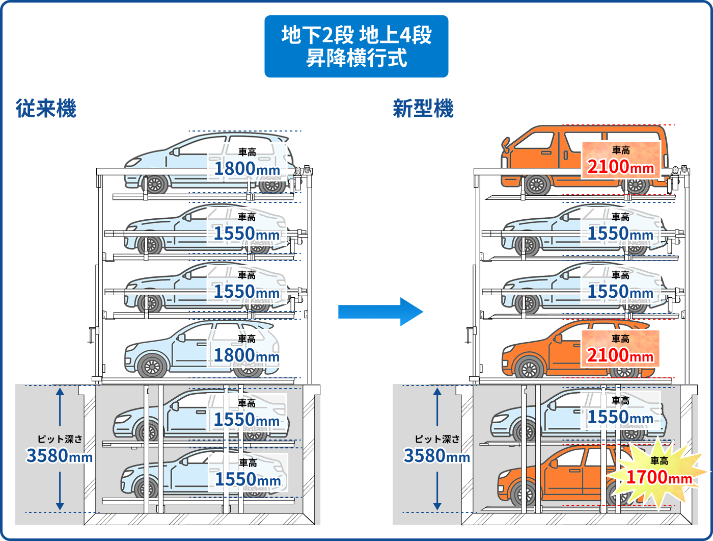 地下2段地上4段 従来機